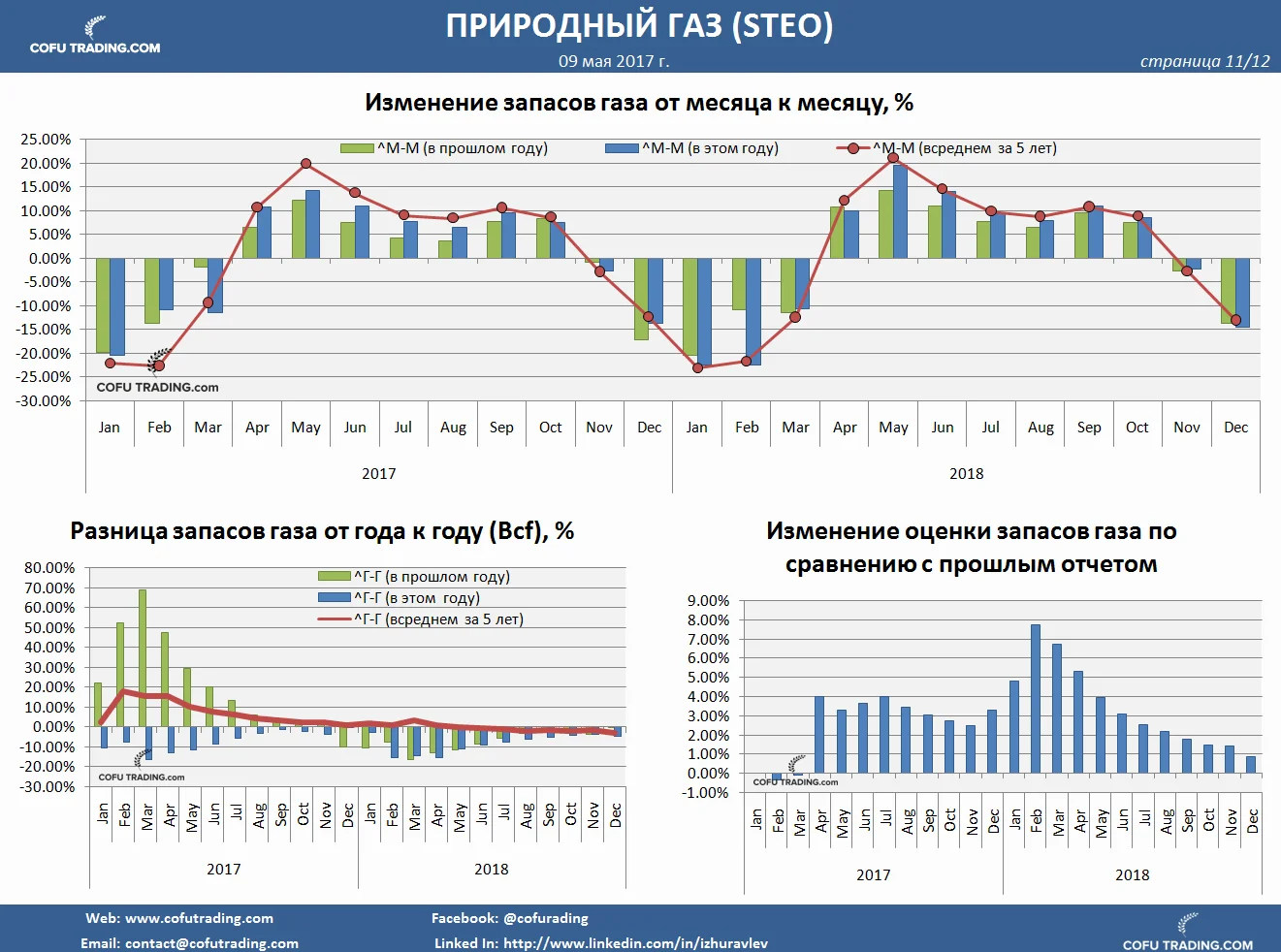 Прогноз уровня запасов природного газа США. Страница из отчета премиум рассылки cofutrading.com.