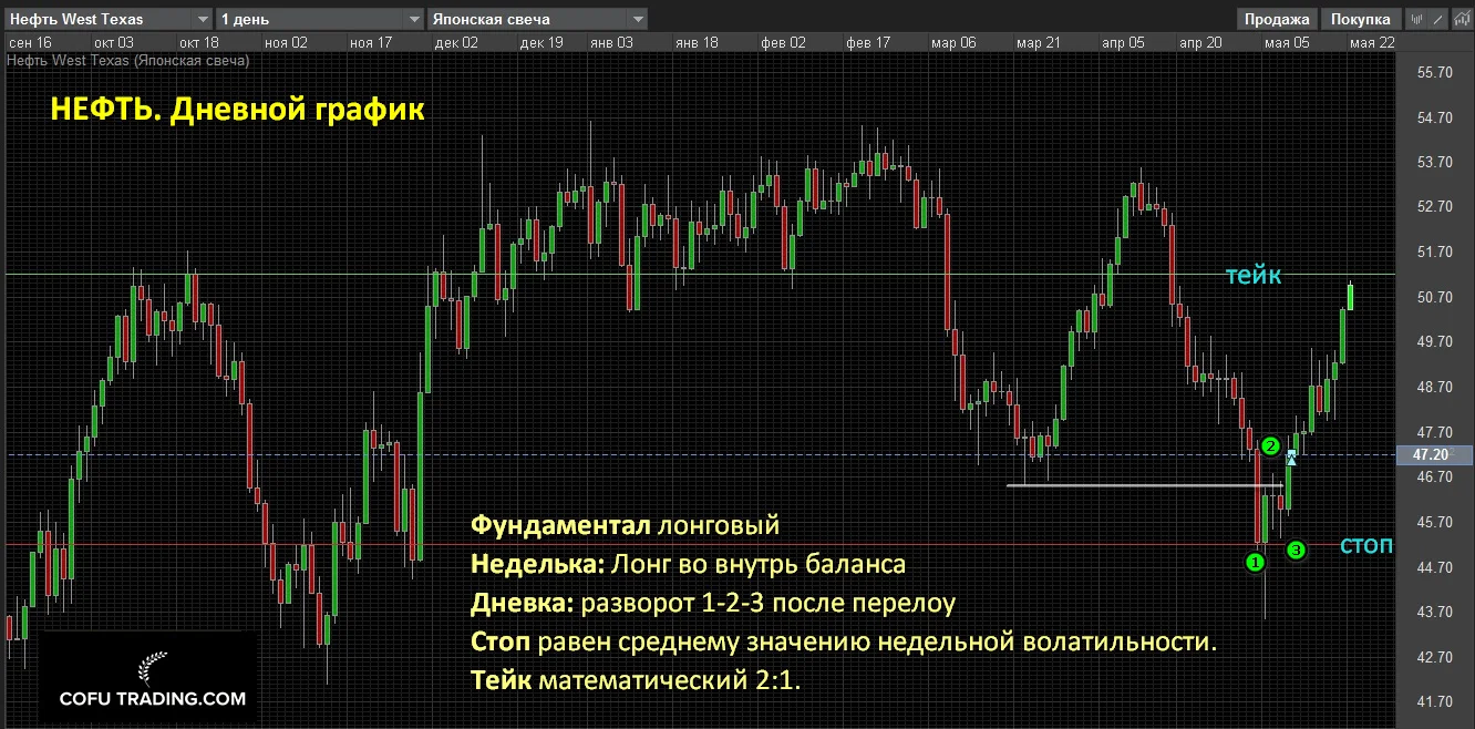 Сделка на рынке нефти. Покупка во внутрь баланса неделек на бычьем фундаментале. Дневной график.