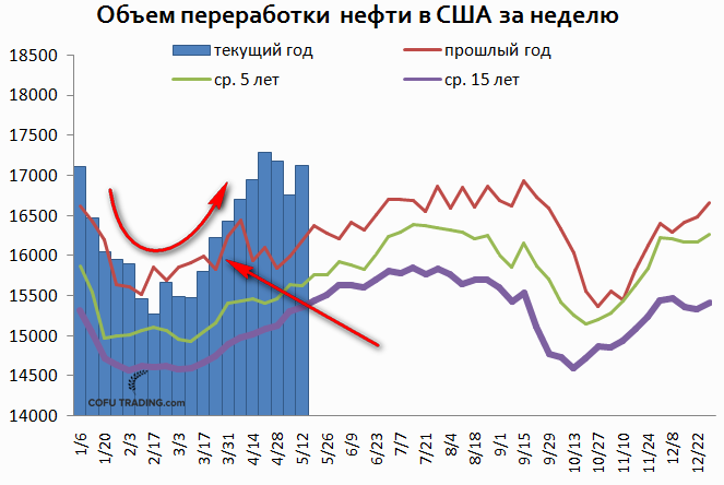 Переработка нефти в США начала наращиваться в середине февраля и в середине марта 2017 превысила значение прошлого года. Подтверждает сезонность.