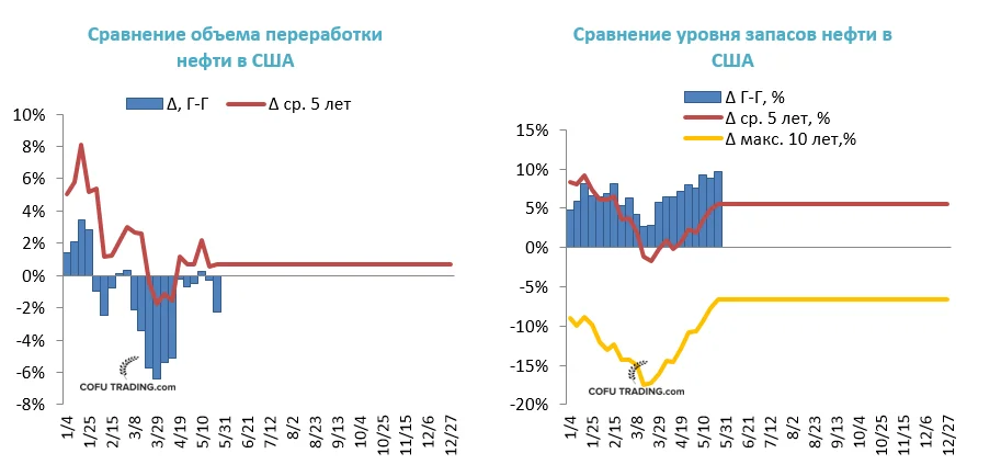 В последние месяцы объемы переработки нефти относительно низкие, что приводит к росту запасов нефти в США.