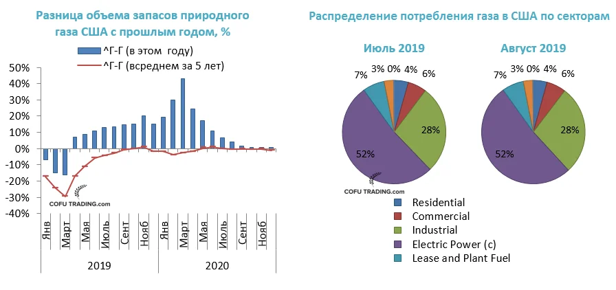 Природный газ сша прогноз. Потребление природного газа. Происхождение нефти инфографика. Фьючерсы это. Oil and gas prices.