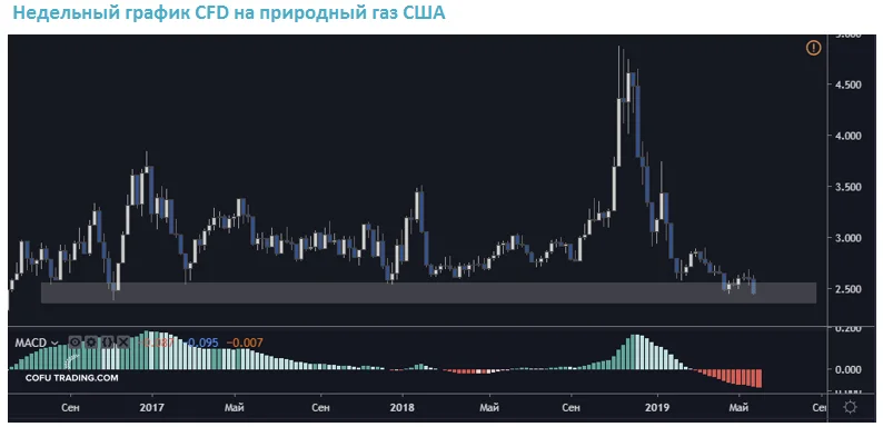 Технический анализ CFD на природный газ США