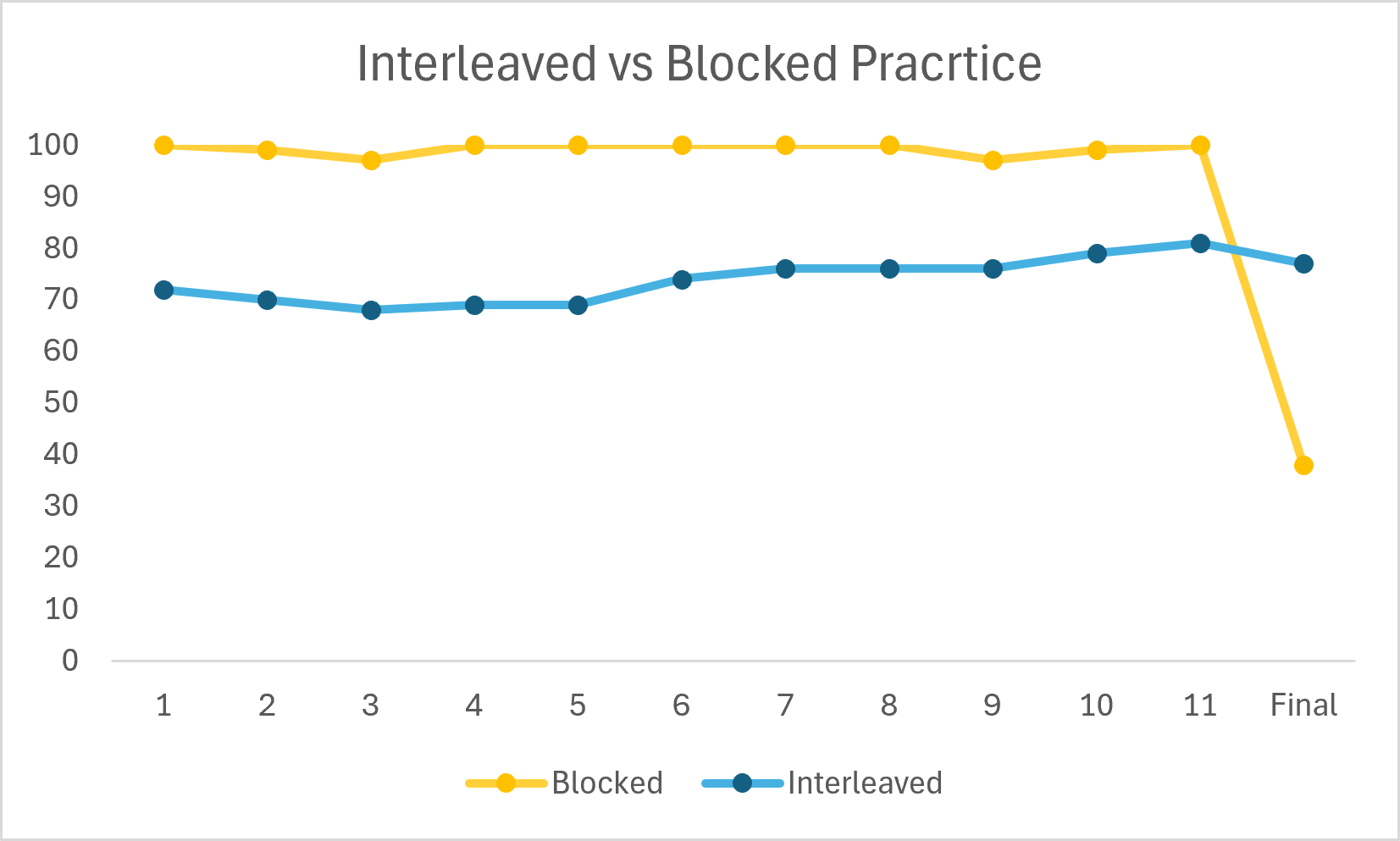 Graphd depicts higher performance for blocked practice for trials 1 through 11 compared to interleaved practice. Pattern reversed for the final trial.