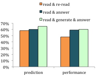Data from Weinstein, McDermott, & Roediger (2010)