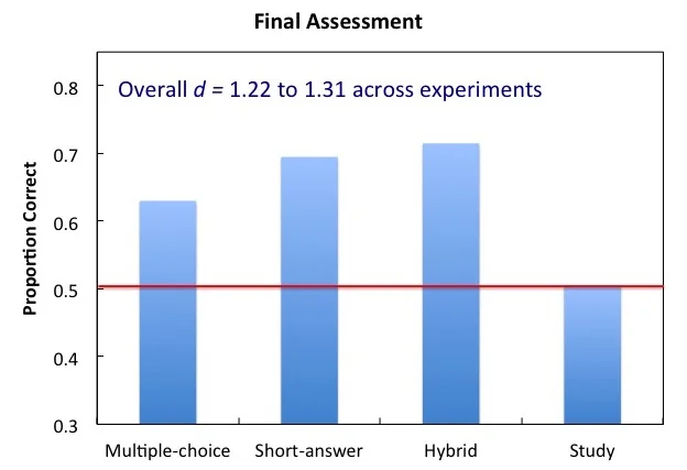 Data from Experiment 4 of Smith & Karpicke (2014)
