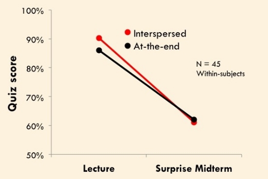 Figure adapted from Weinstein, Nunes, & Karpicke (2016, Experiment 3).