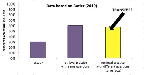 Graph showing near transfer after quizzing, based on data from (1) .