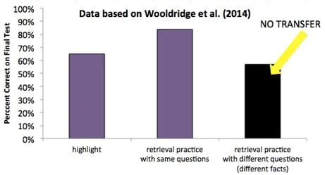 Graph showing lack of near transfer after quizzing, based on data from (3) .