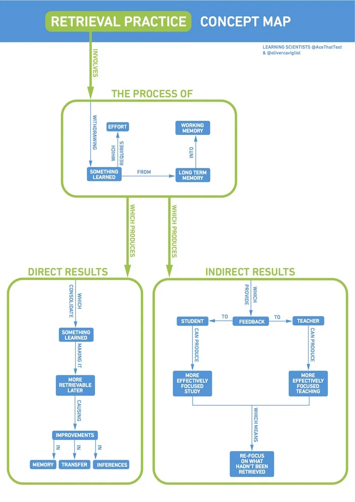 To learn more about how this concept map was made, check out our post: Concept Map - What Does Retrieval Practice Do ?