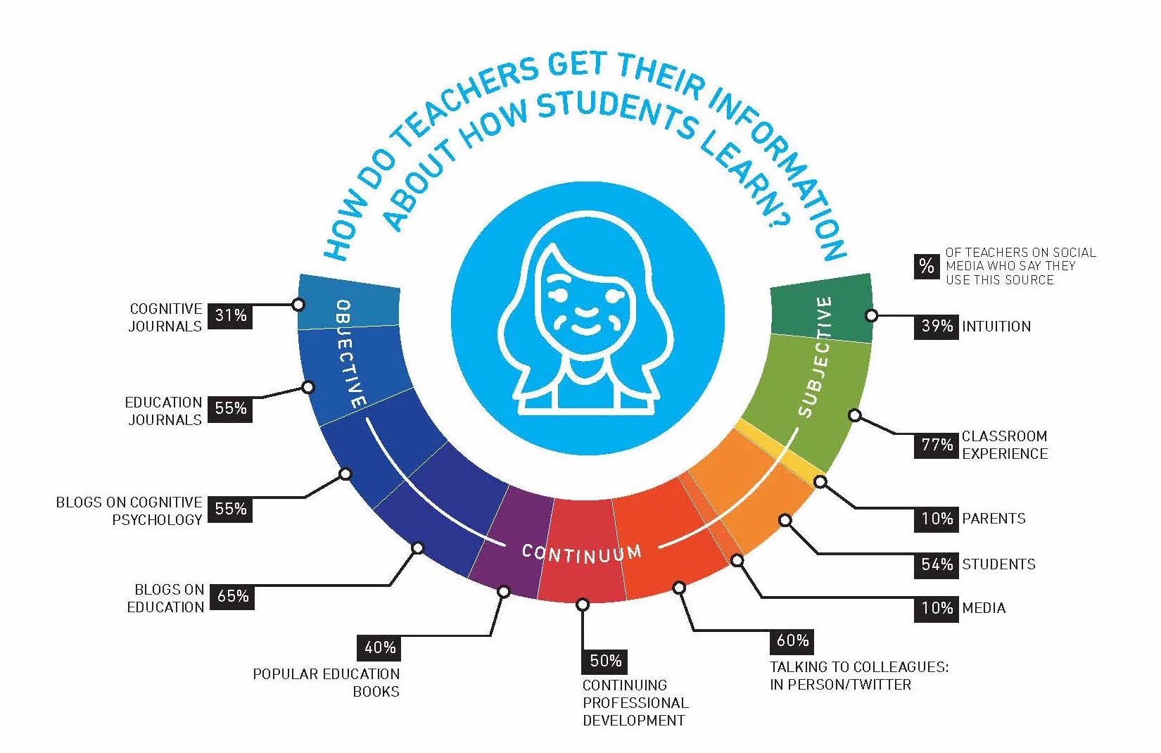 GUEST POST: Where Do You Get Your Information From About How Students Learn?