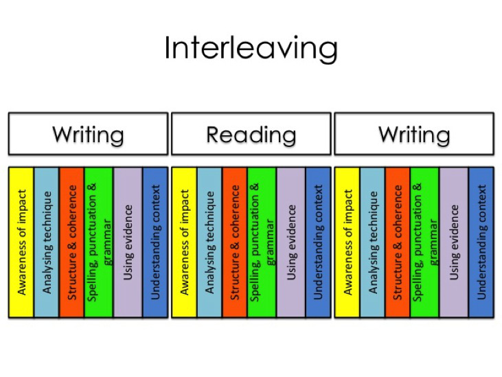 Weekly Digest #3: How Teachers Implement Interleaving In Their Curriculum —  The Learning Scientists