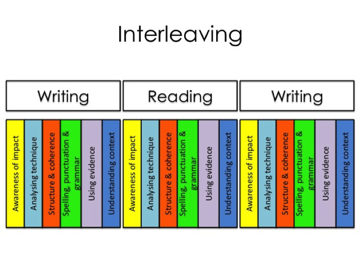 Weekly Digest #3: How Teachers Implement Interleaving In Their Curriculum — The Learning Scientists