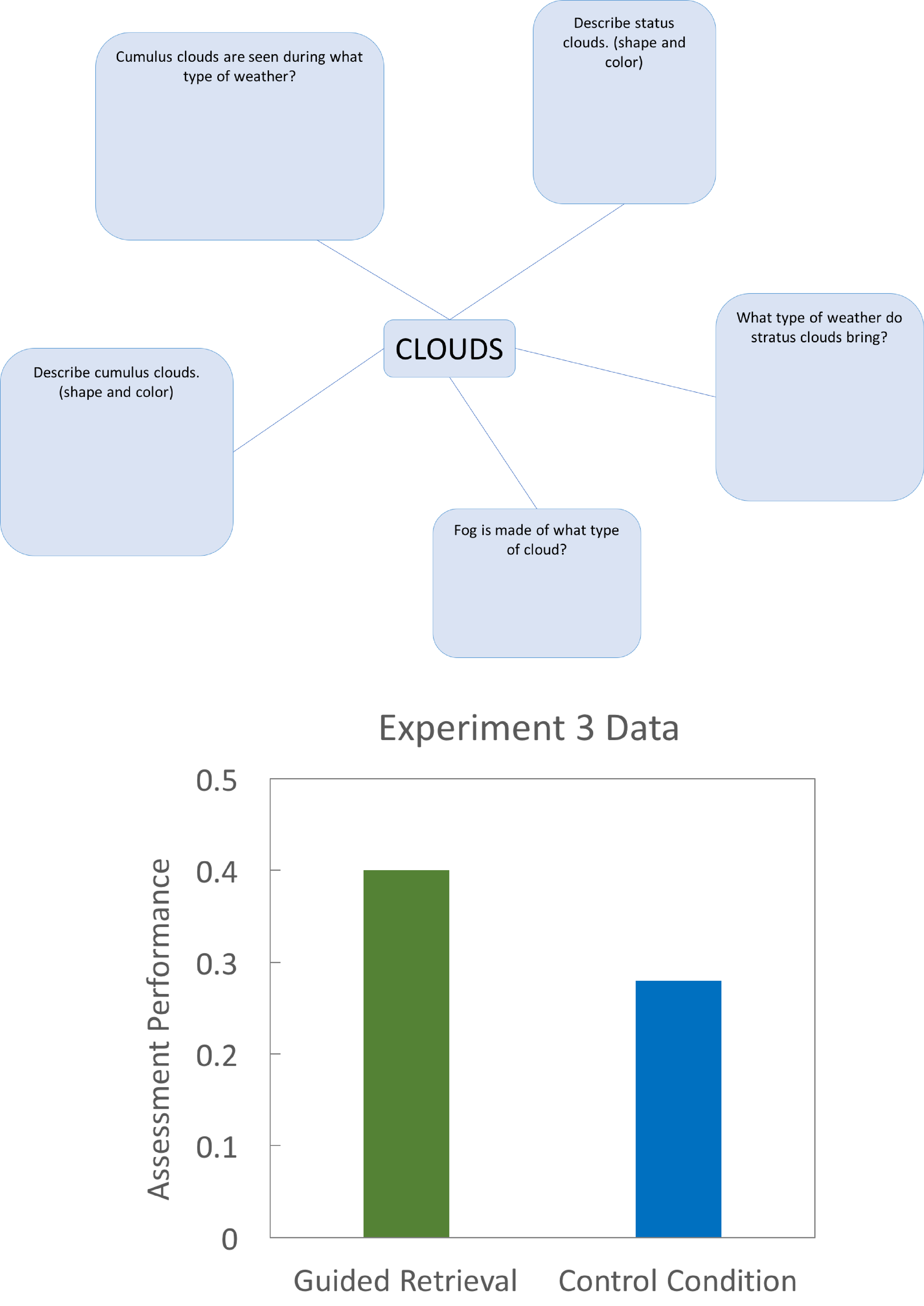Image of materials and assessment results from Experiment 3, Karpicke et al., 2014 (1)