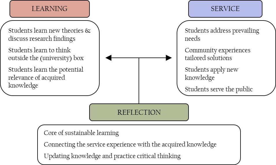 Components of Service Learning