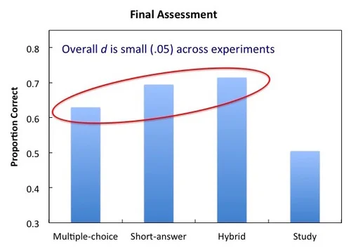 Data from Smith & Karpicke, 2014 (3) Experiment 4