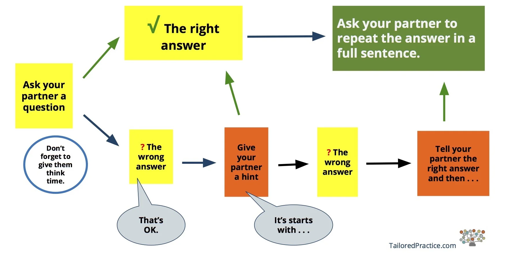 Retrieval-practice model.jpg