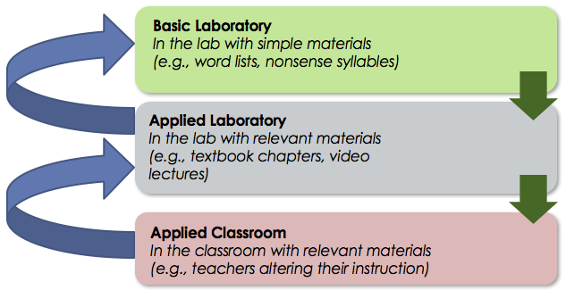 The Lab to Classroom Model