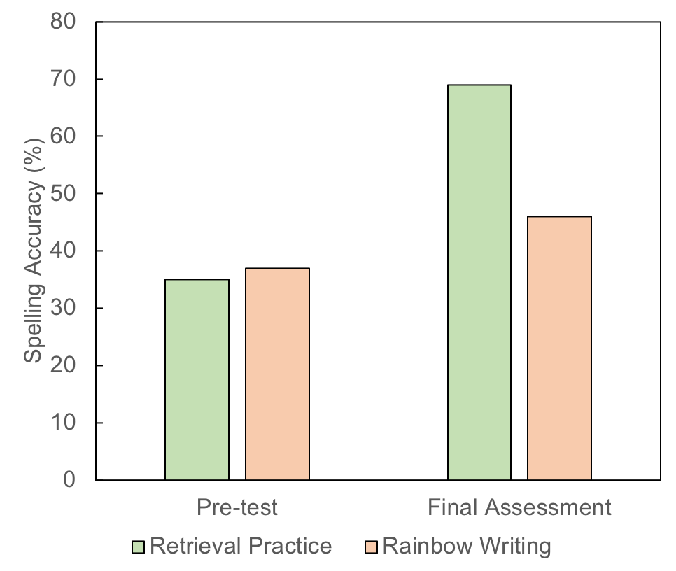 Data from Jones et al. (2016) Experiment 3