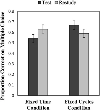 Wissman et al. (2018) Study 3: Immediate Test Results