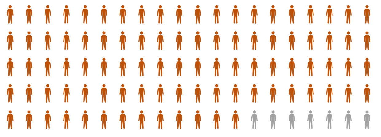 93% of average Americans (1) and UK primary and secondary school teachers (2) believe in learning styles.