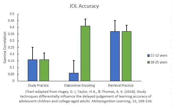 JOL Accuracy from Hughes et Al.JPG