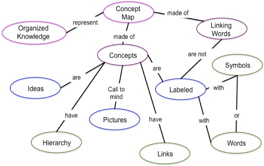 Learning Map