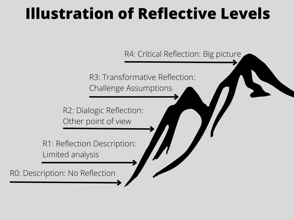 GUEST POST: Transformational Learning & Reflection: 3 Keys for Medical ...