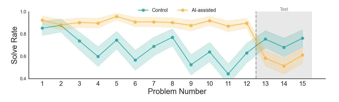 Graph depicts higher performance in AI-Assisted particpants in trials 1 through 12 compared to Control. Pattern reverses for trials 13 through 15.