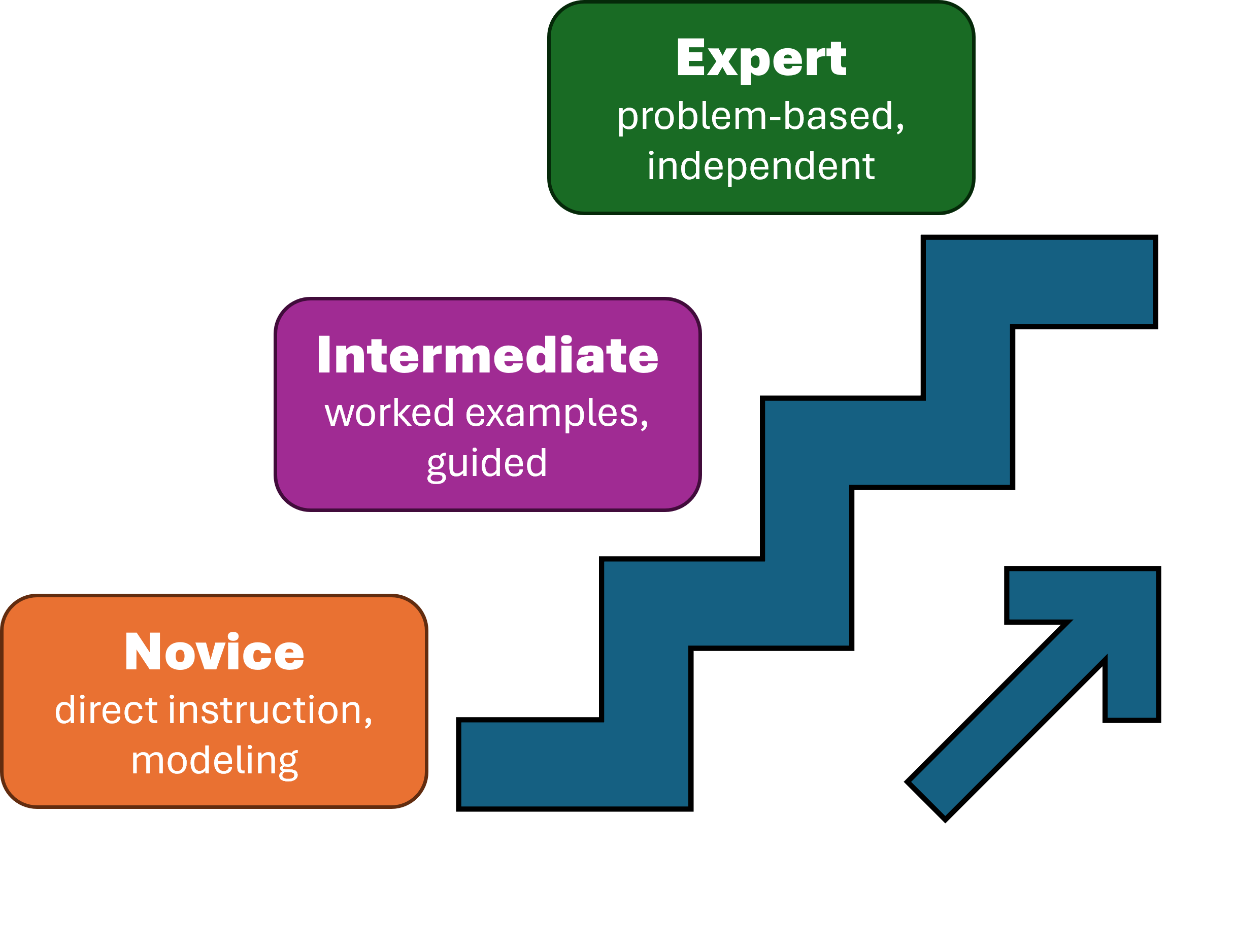 Effective Learning Strategies depend on Prior Knowledge — The Learning ...