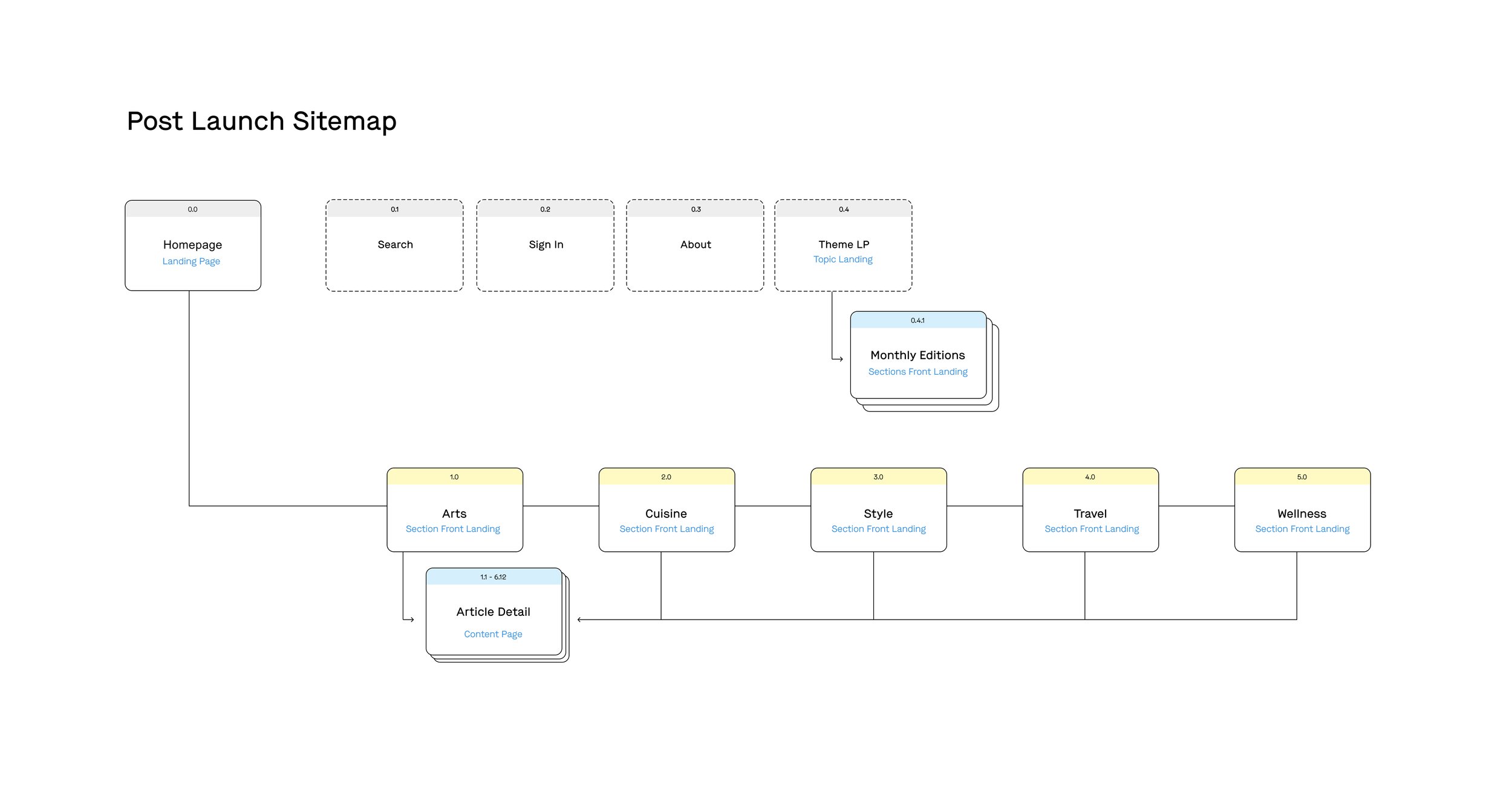 Sitemap V1.5.jpg