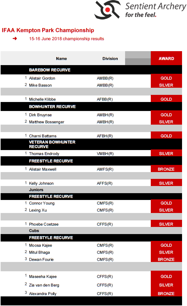 IFAA Kempton Park Championship Qualifying Results.png