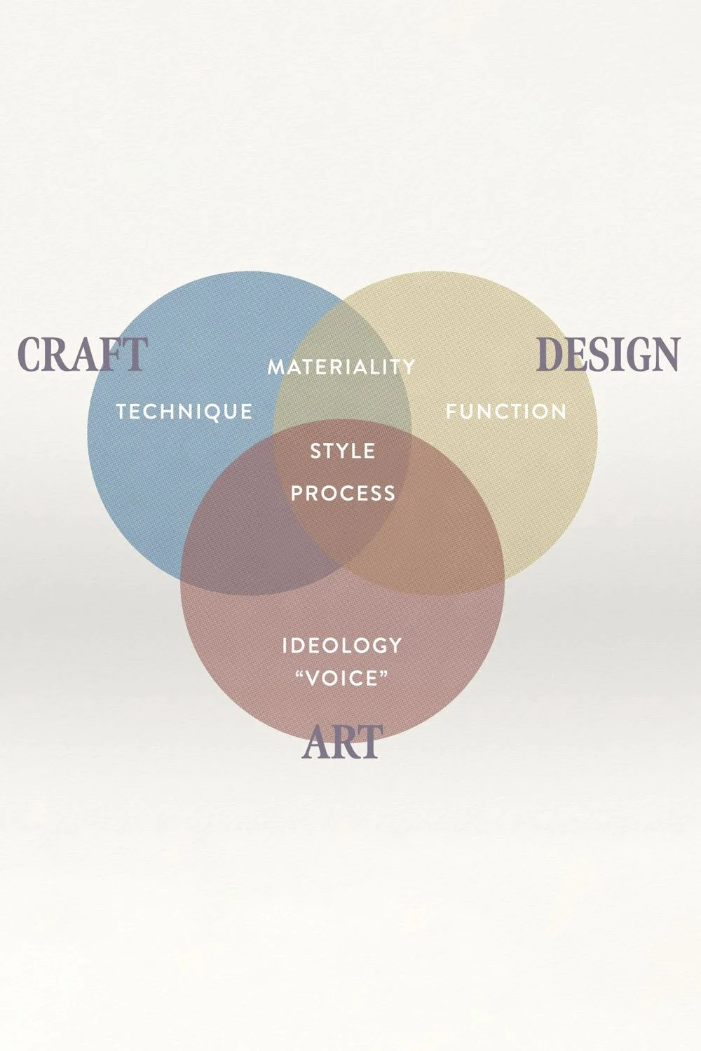 Art and/vs. Craft