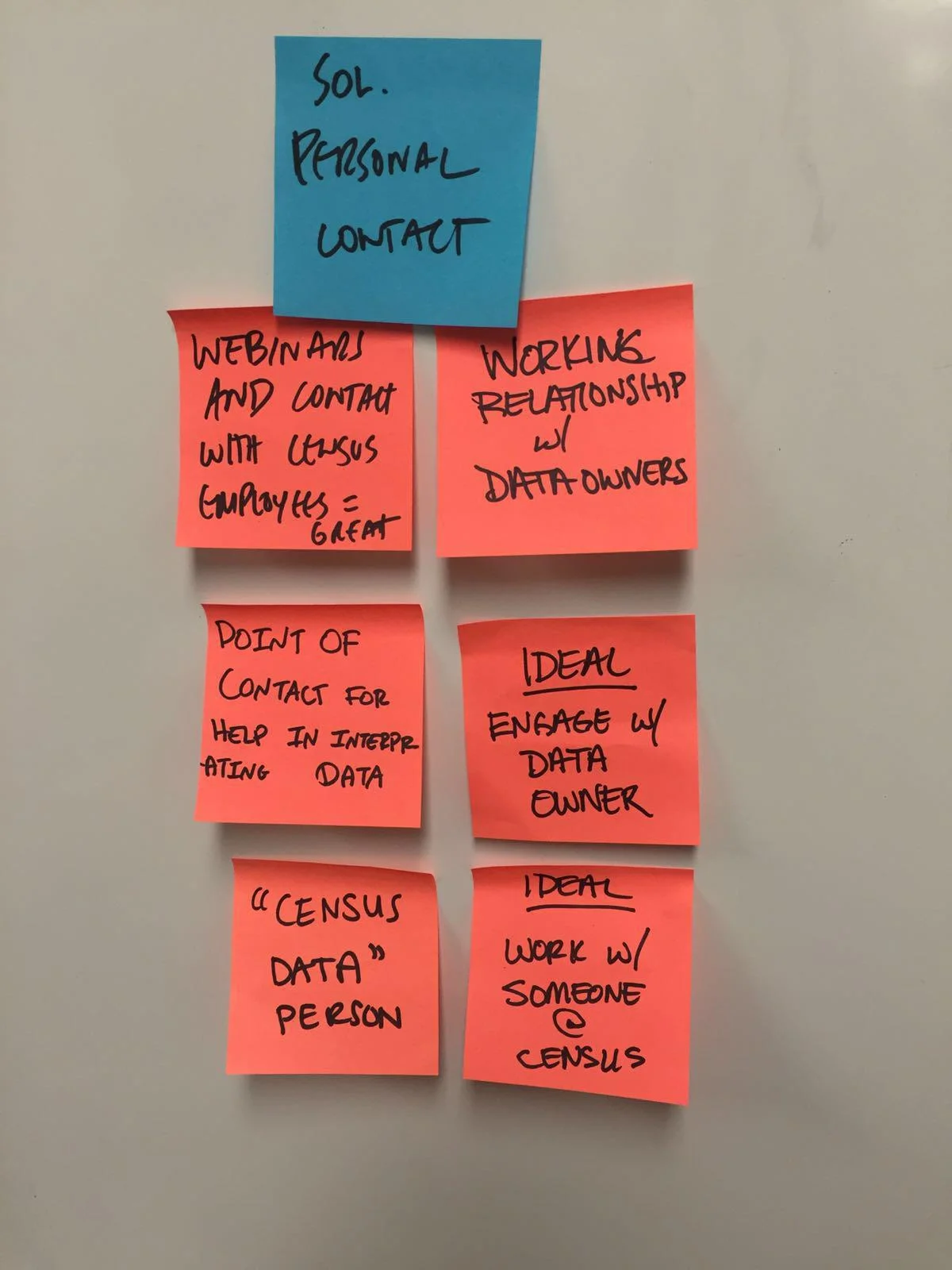 Post-it notes across user groups related to “Solution – Personal Contact”