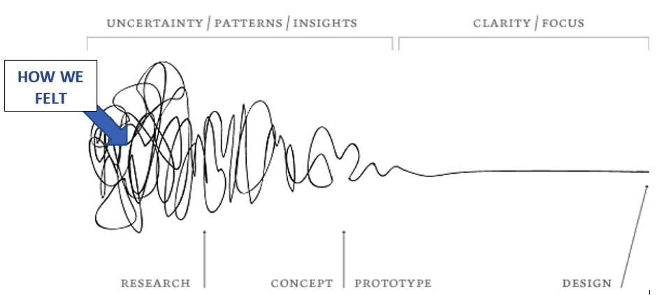 A visual of what the design process looks like at each stage. The Uncertainty and Research phases are messy. We expect as we continue to research that we will gain more clarity in our direction.