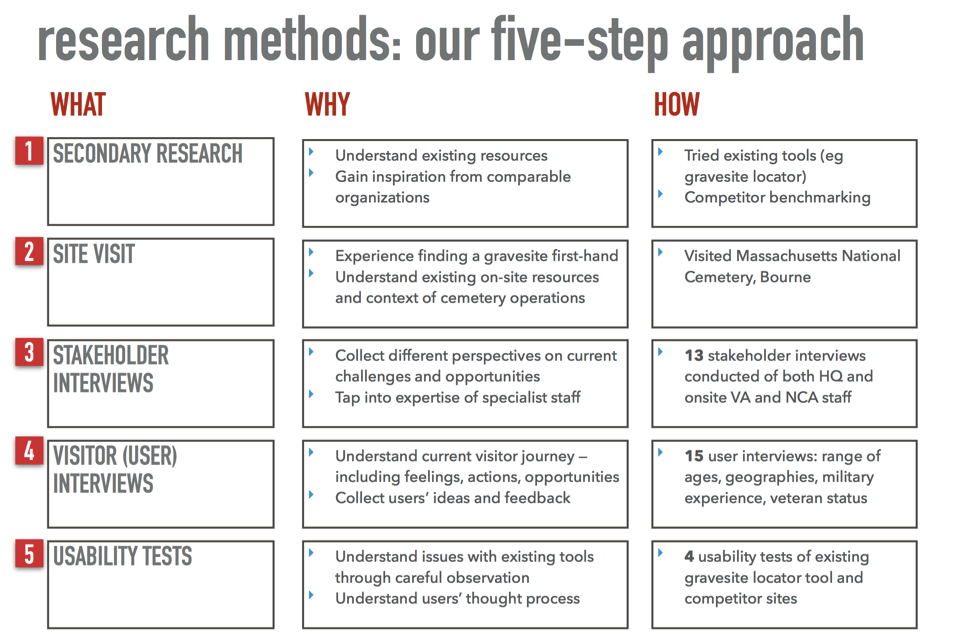 Our five-step approach to collecting information about cemeteries.