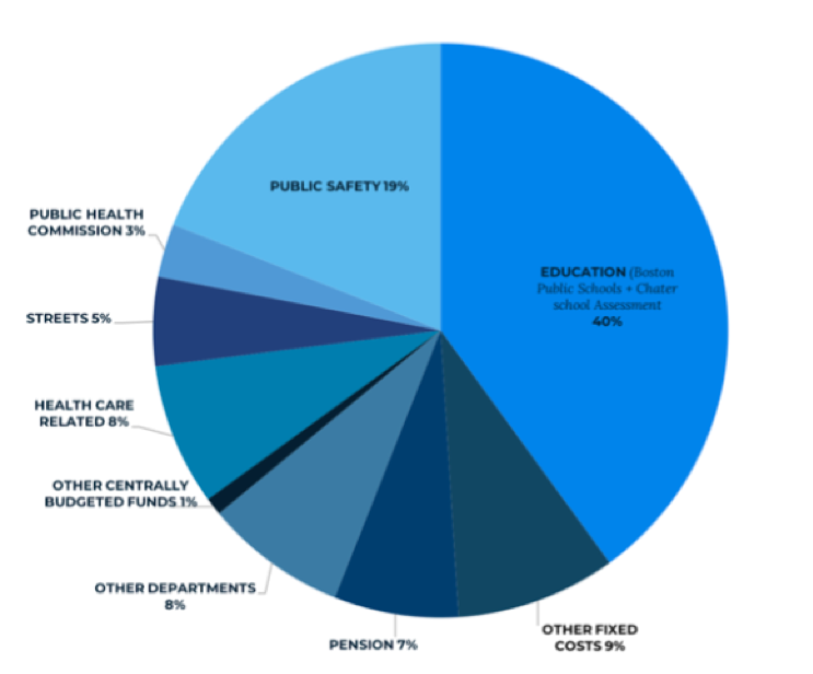 City of Boston Annual Budget, 2018-2019