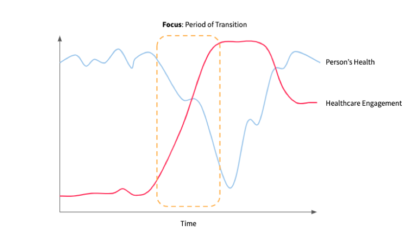 Fig. 2: Healthcare spectrum: How the need for healthcare changes over an individual’s lifespan