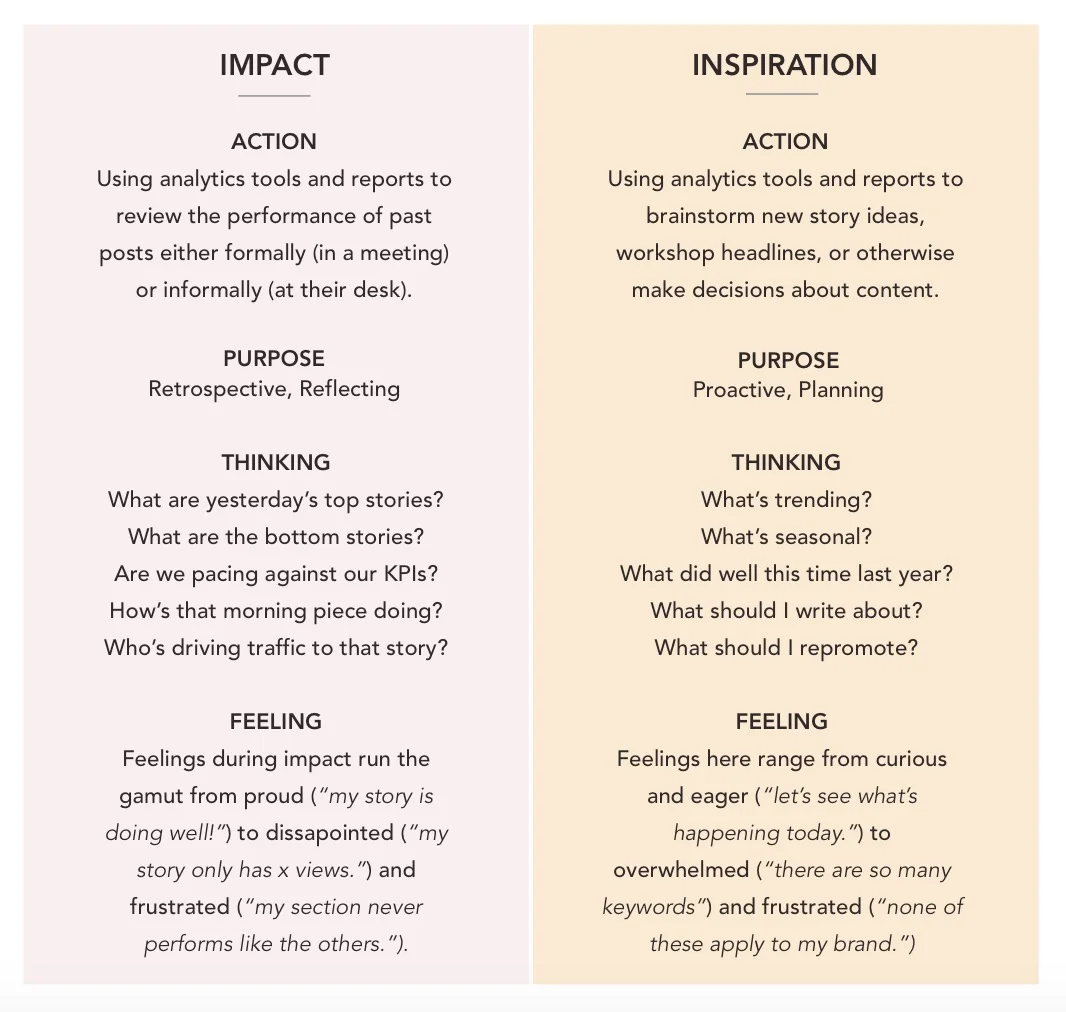  Sparrow—Conde’s analytics API—had been running under the hood for about a year when its product manager approached me with an ask: How can we meaningfully surface metrics within our platforms?   MY ROLE  Recruiting, interview moderation, survey desi