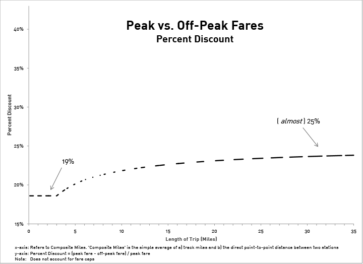 Source: WMATA History of Fare Increases