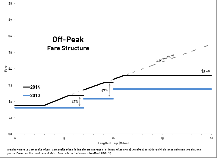 Source: WMATA History of Fare Increases