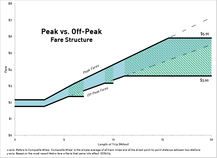 Source: WMATA History of Fare Increases