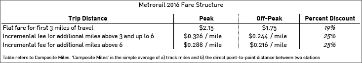 Source: WMATA History of Fare Increases