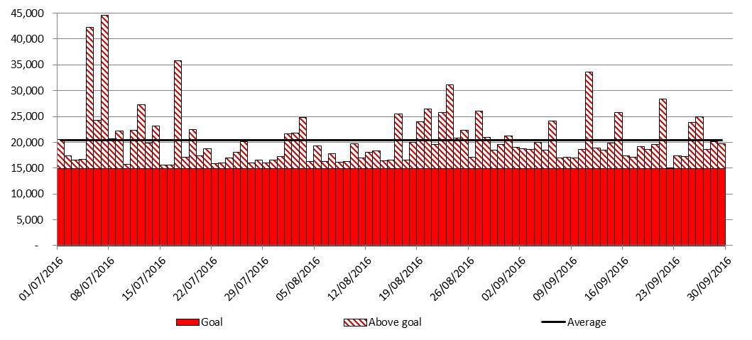 Daily steps