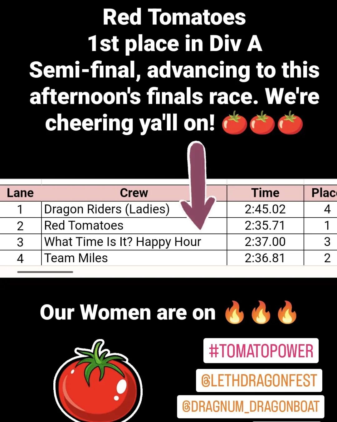 Red Tomatoes take 1st on the Women's Div A Semi-finals this morning, advancing to the Finals this afternoon. Come down to cheer them on! 🍅🍅🍅💪
.
.
#lethdragonfest22 #lethdragonfest ##redtomatoes #tomatopower #strongwomen #redeyesdragonboat #dragnu