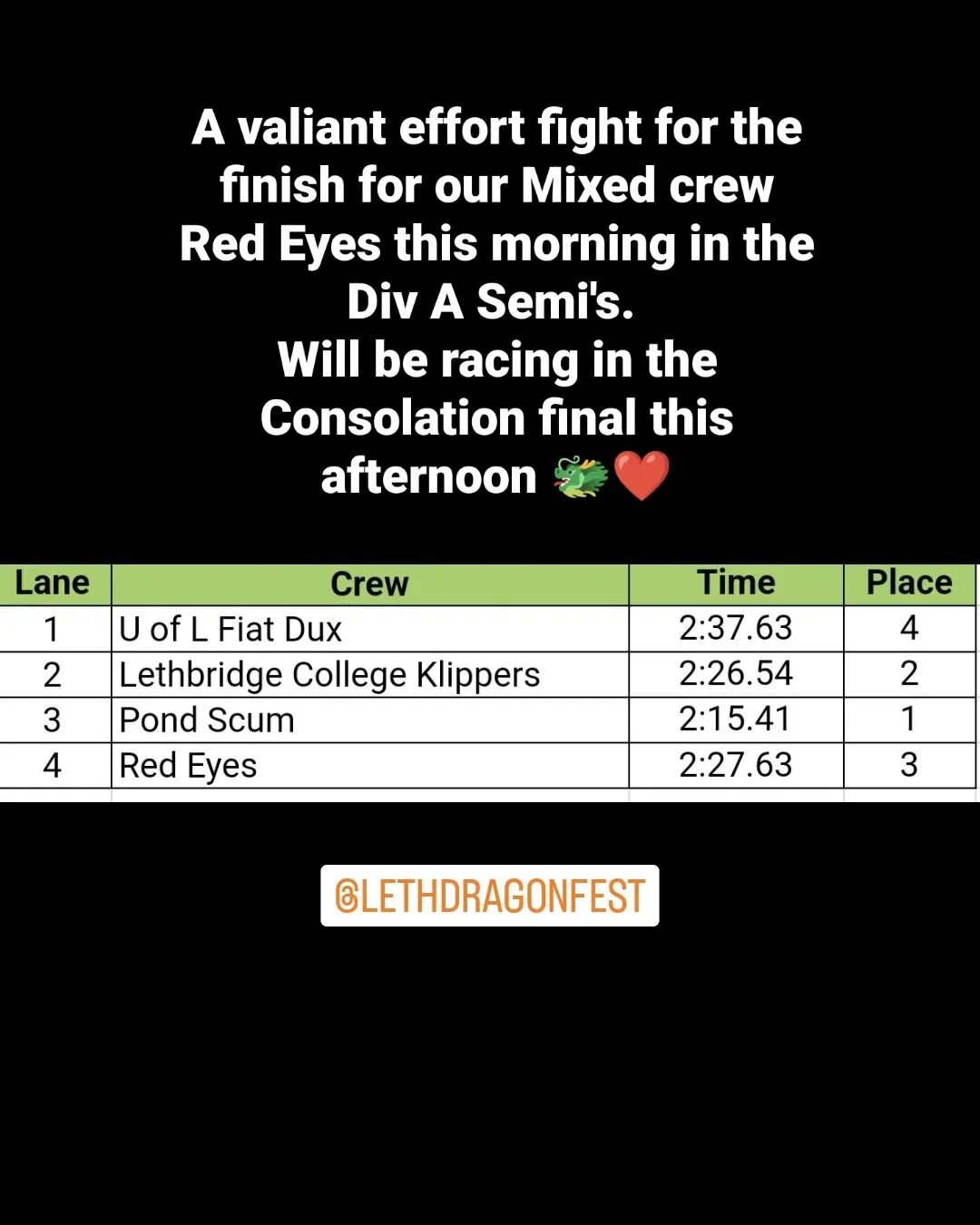 Mixed team Red Eyes made a valiant effort in the morning Div A Semi-finals. Going to be racing in the Consolation Finals, come cheer us on! 🐲❤️
.
.
#redeyesdragonboat #lethdragonfest22 #lethdragonfest #strongertogether #paddlesupyyc #yycdbs