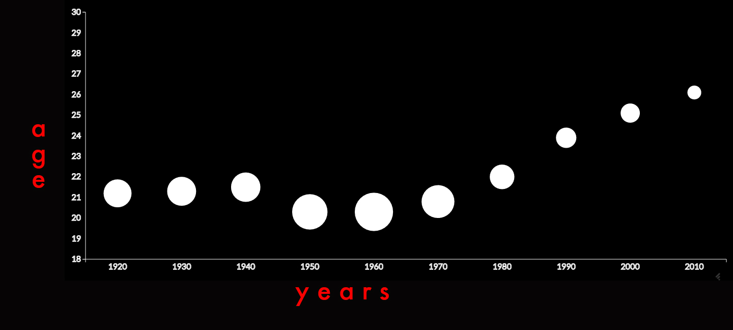 Median Age at First Marriage in the US. The size of each circle represents the percentage of married households over time. Design + Code 2 - with profound thanks to @Rich_Harris