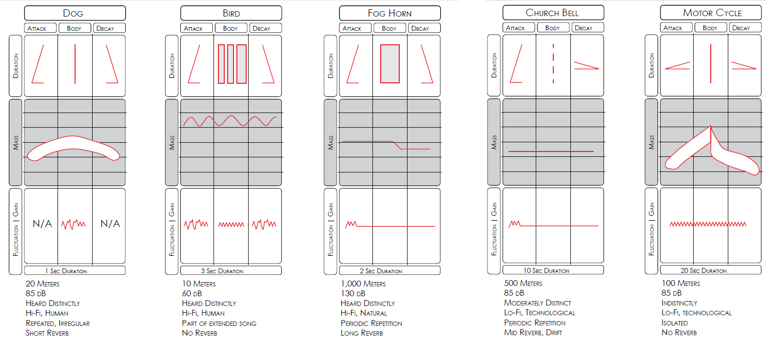 An Adapted Diagram of Soundscape classifications. The diagram shows the attack, body, and decay of different urban sounds as per Schafer’s devised technique. Original Diagram Reference: (SCHAFER, R. Murray, 1993)