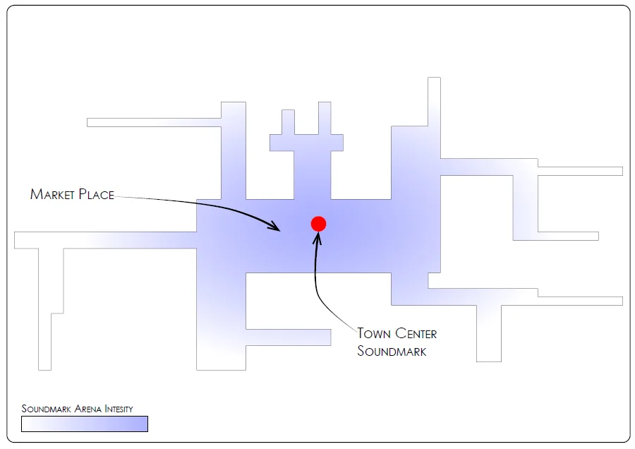 A diagram showing the sound pressure attenuation within a sonic arena centred on a soundmark. The order of Sonic Arenas, sound pressure and ambient sound follow the urban hierarchical order it exists in.