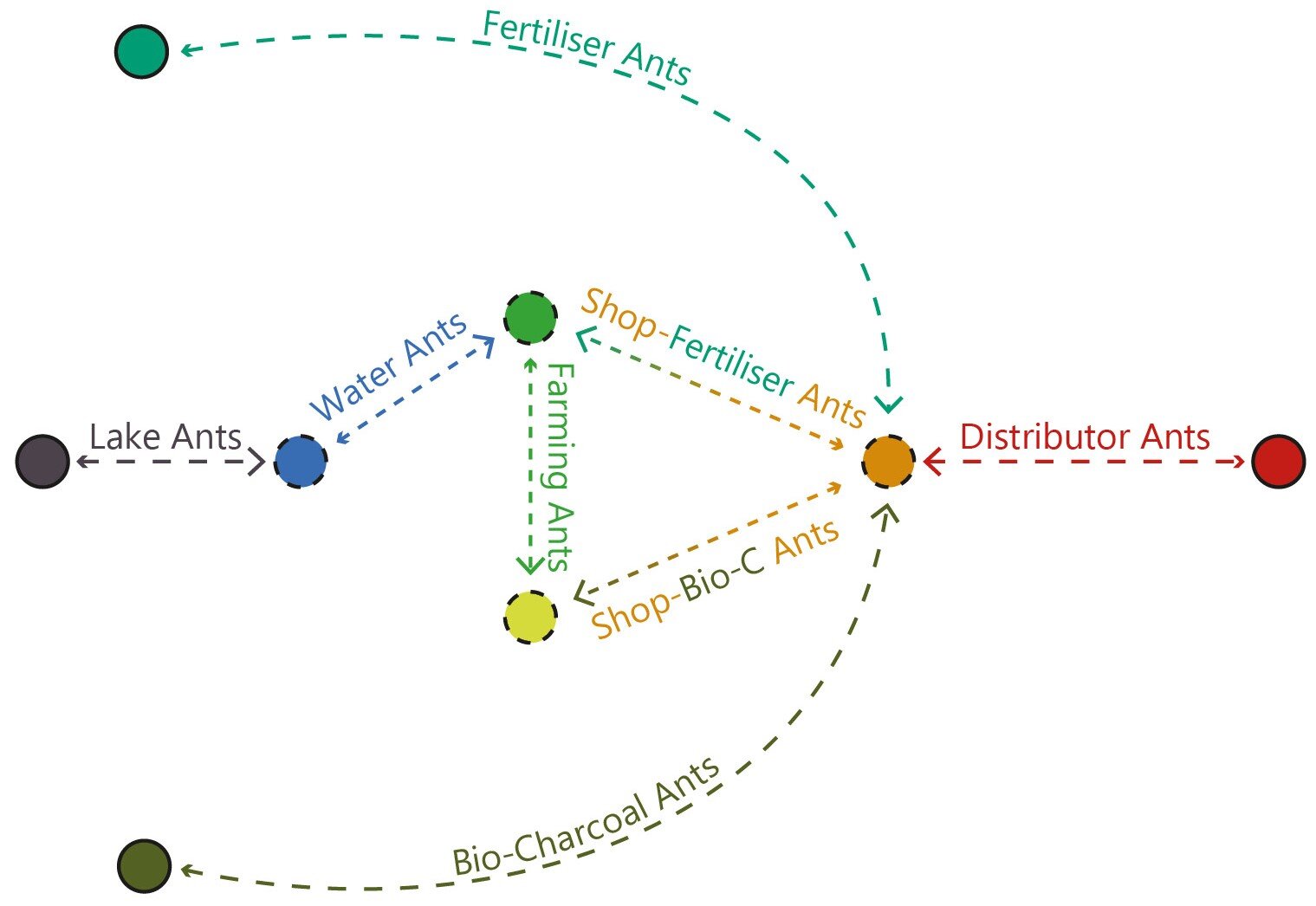 This diagram shows the types of agents required for the creation of new nests. Circles represent the nest types, solid outlines are the nests that are permanently on site. dotted outlines represent created nests that evaporate at the same rate as th…