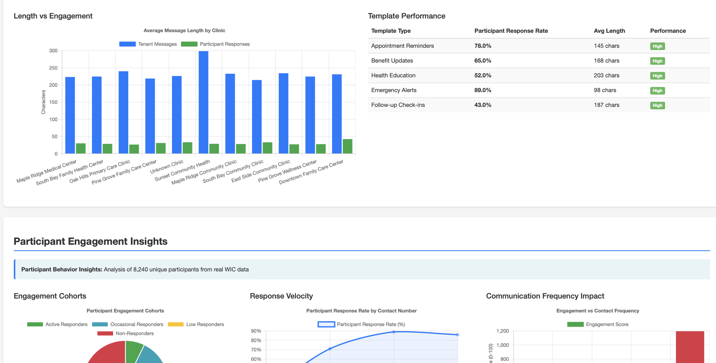 Engagement Analytics Screenshot